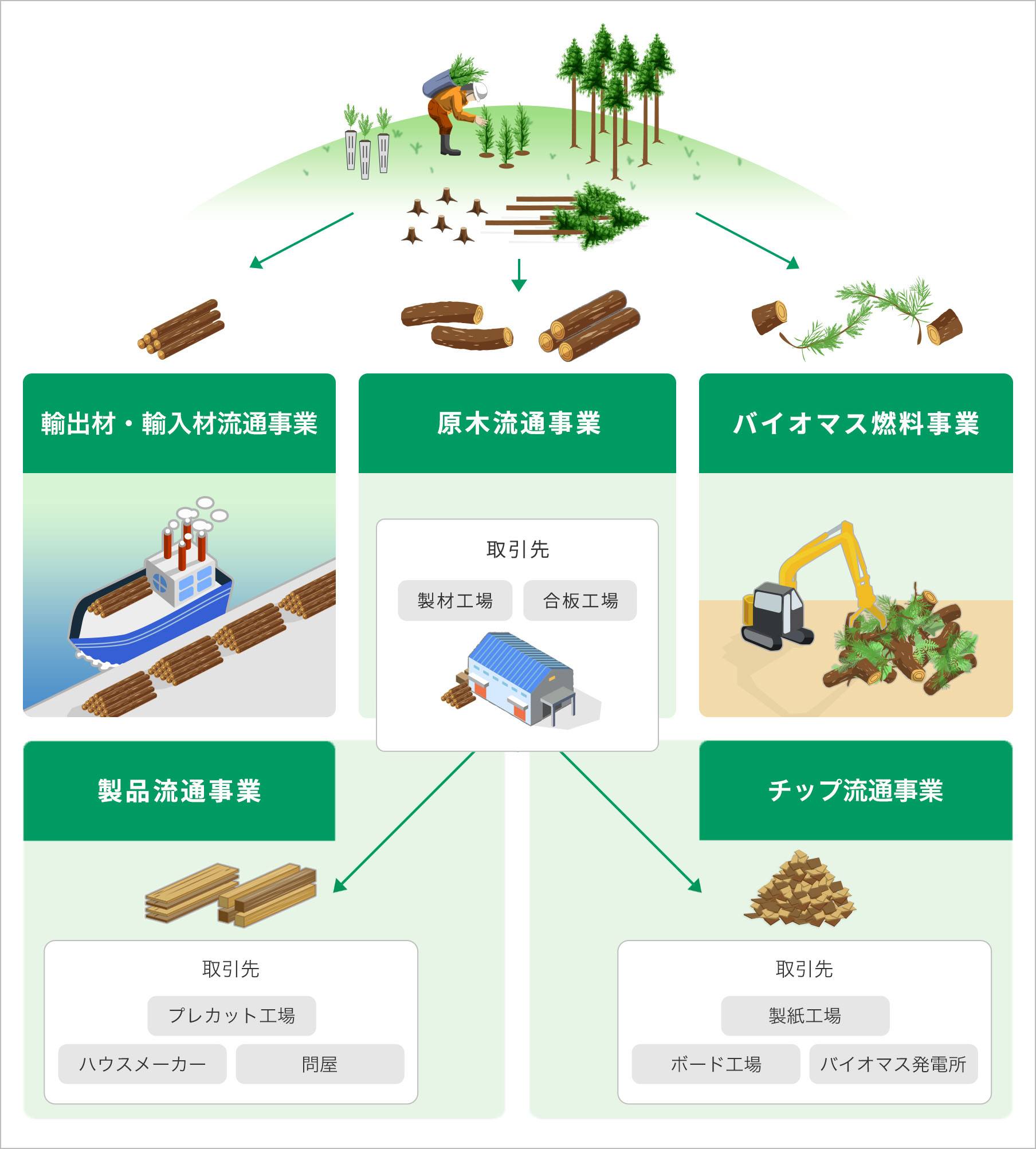 事業全体図