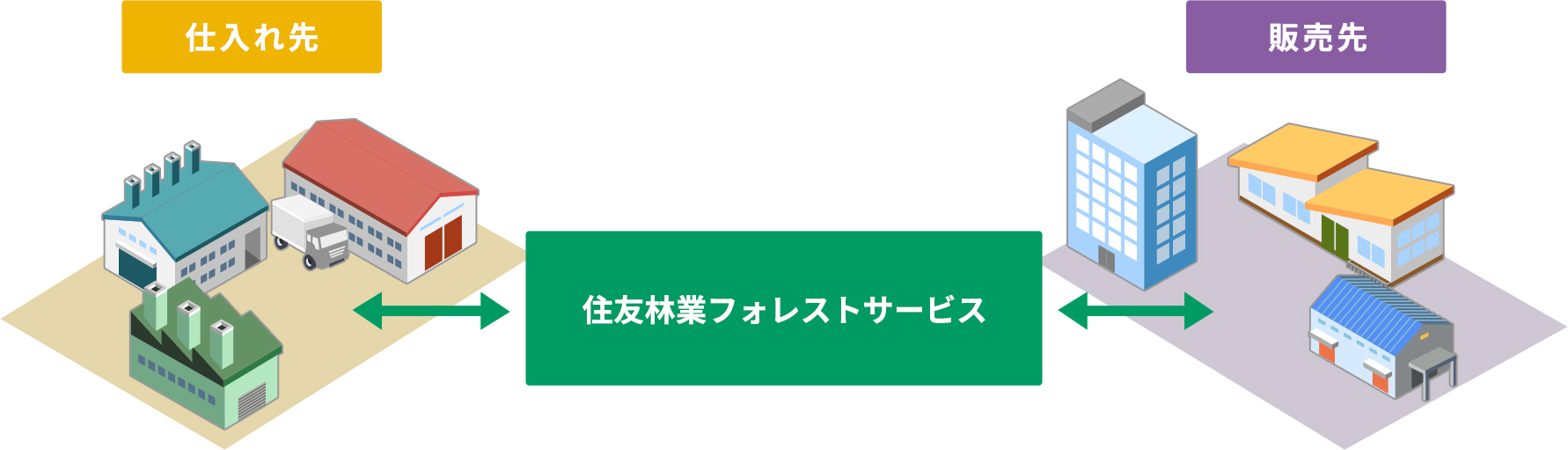 住友林業フォレストサービスの強み